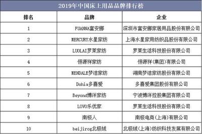 2019年中國床上用品市場回顧 時尚化與多功能化成趨勢，家居制造業升級顯著